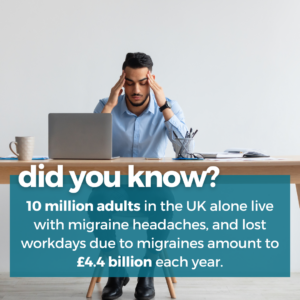 10 million adults in the UK alone live with migraine headaches